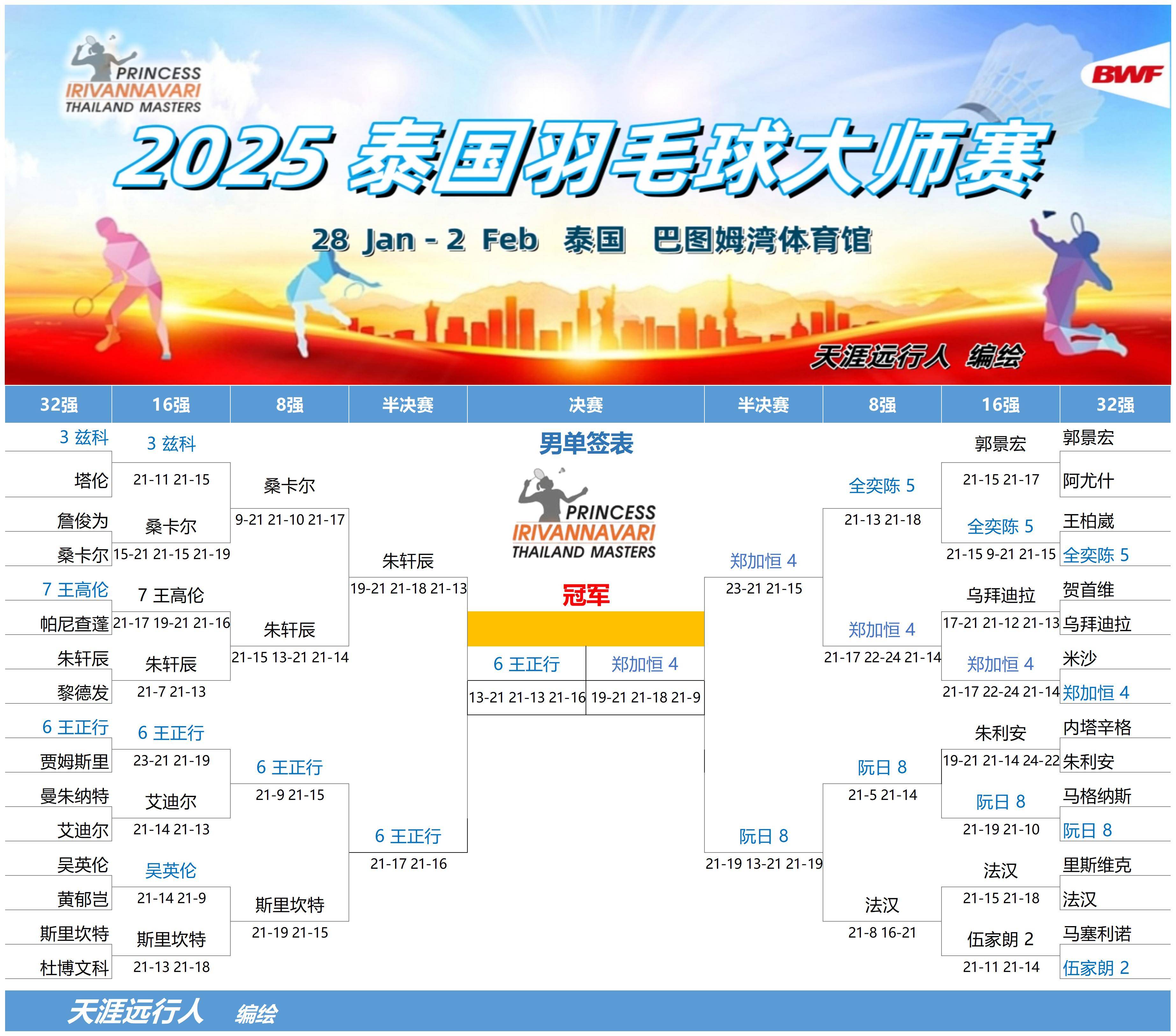 泰国羽毛球队碾压韩国羽毛球队，马琳三分雨点燃全场