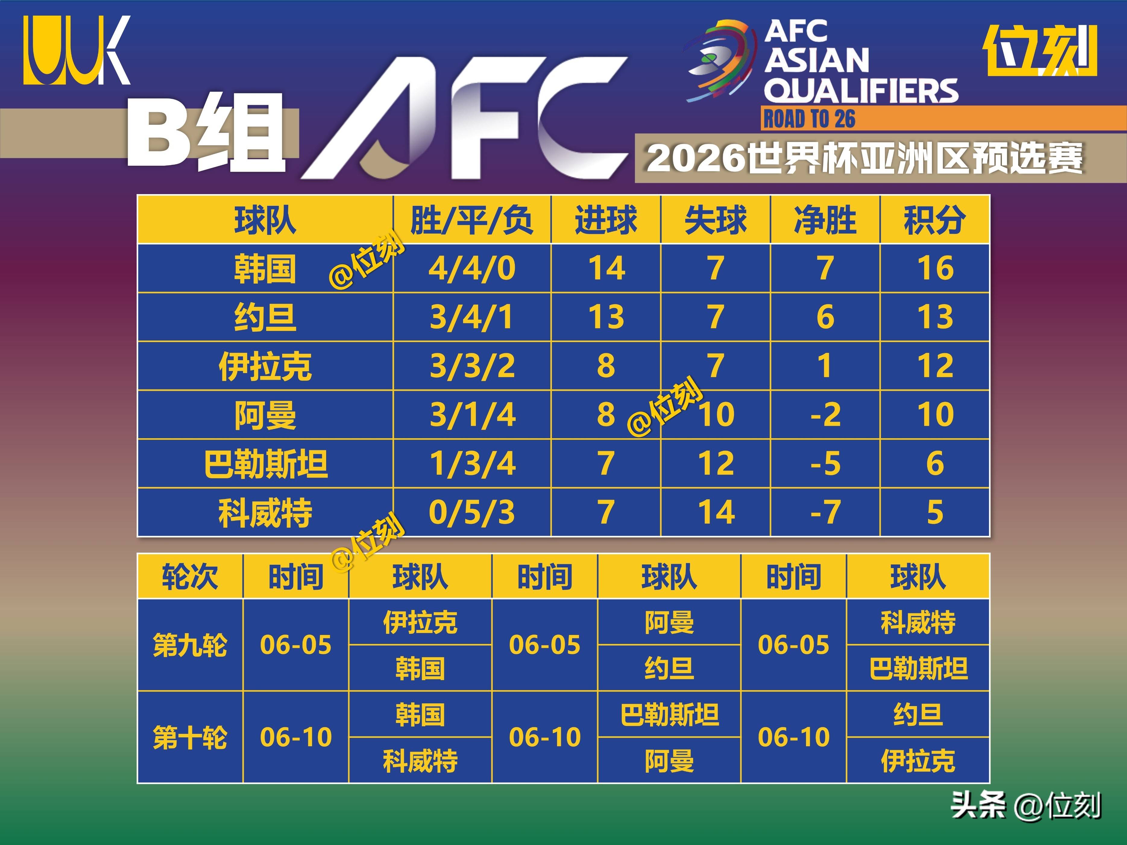 葡萄牙队完胜韩国队，马龙统治全场